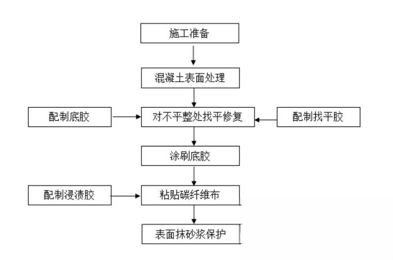 靖远碳纤维加固的优势以及使用方法